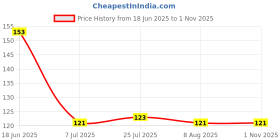 flipkart.com adhunyk Glass Grocery Container- 250 ml adhunyk Price History Graph from 18 Jun 2025 to 31 Oct 2025