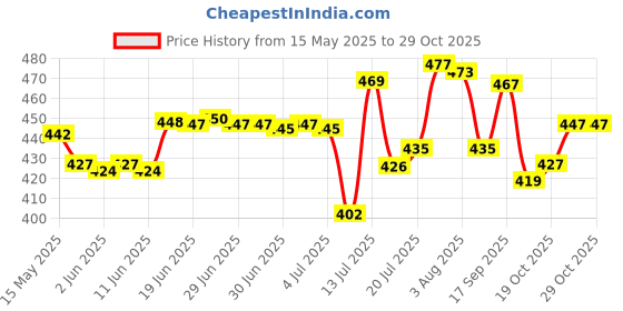 flipkart.com skyper Glass Grocery Container- 250 ml skyper Price History Graph from 15 May 2025 to 29 Oct 2025