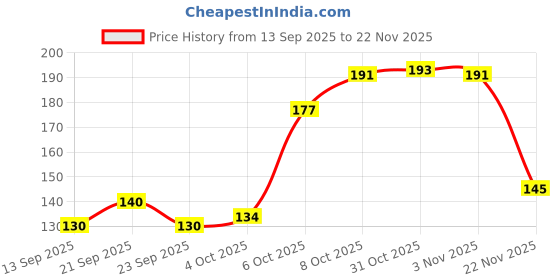 flipkart.com skwaion Glass Grocery Container - 250 ml skwaion Price History Graph from 13 Sep 2025 to 22 Nov 2025