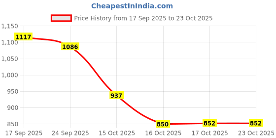 flipkart.com escora Glass Grocery Container - 270 ml escora Price History Graph from 17 Sep 2025 to 23 Oct 2025