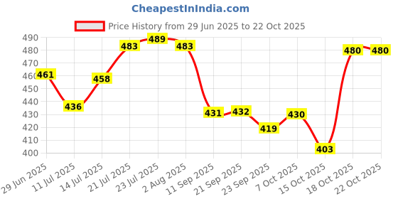 flipkart.com antique buyer Glass Grocery Container- 299 ml antique buyer Price History Graph from 29 Jun 2025 to 22 Oct 2025