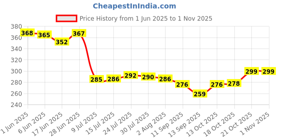 flipkart.com urva fashion Glass Grocery Container - 300 urva fashion Price History Graph from 1 Jun 2025 to 1 Nov 2025
