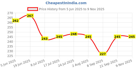 flipkart.com shreeji krupa Glass Grocery Container- 300 ml shreeji krupa Price History Graph from 5 Jun 2025 to 6 Nov 2025