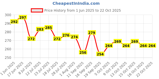 flipkart.com panel's Glass Grocery Container- 300 ml panel's Price History Graph from 1 Jun 2025 to 22 Oct 2025
