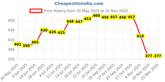 flipkart.com skwaion Glass Grocery Container- 300 ml skwaion Price History Graph from 20 May 2025 to 25 Nov 2025