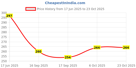 flipkart.com panel's Glass Grocery Container - 300 ml panel's Price History Graph from 17 Jun 2025 to 22 Oct 2025