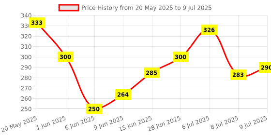 flipkart.com sitaram creation Glass Grocery Container- 3000 sitaram creation Price History Graph from 20 May 2025 to 9 Jul 2025