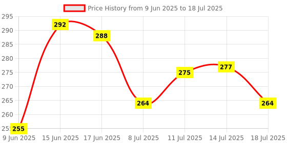 flipkart.com croco jar Glass Grocery Container- 3000 ml croco jar Price History Graph from 9 Jun 2025 to 14 Jul 2025