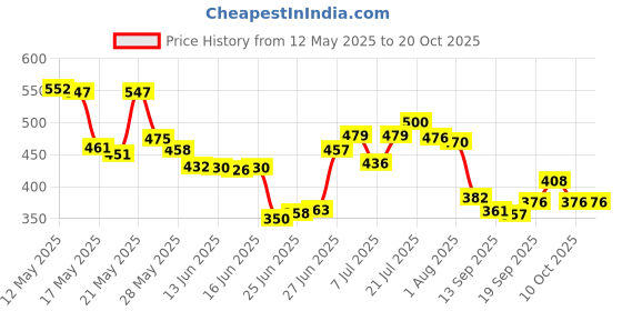 flipkart.com tirth hub Glass Grocery Container- 3000 ml tirth hub Price History Graph from 12 May 2025 to 20 Oct 2025