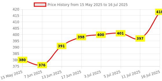 flipkart.com adhunyk Glass Grocery Container- 3000 ml adhunyk Price History Graph from 15 May 2025 to 16 Jul 2025