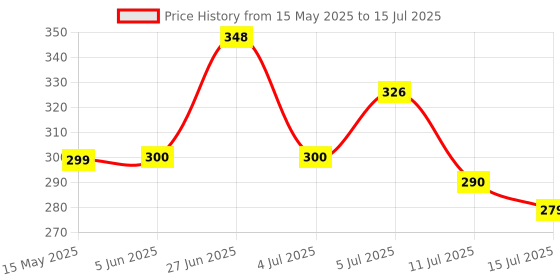 flipkart.com verphx Glass Grocery Container- 3000 ml verphx Price History Graph from 15 May 2025 to 15 Jul 2025