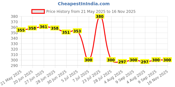 flipkart.com verphx Glass Grocery Container- 3000 ml verphx Price History Graph from 21 May 2025 to 15 Nov 2025