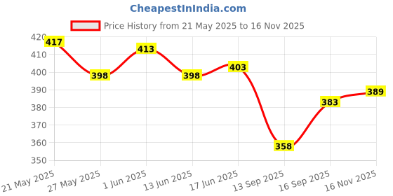 flipkart.com verphx Glass Grocery Container- 3000 ml verphx Price History Graph from 21 May 2025 to 16 Nov 2025