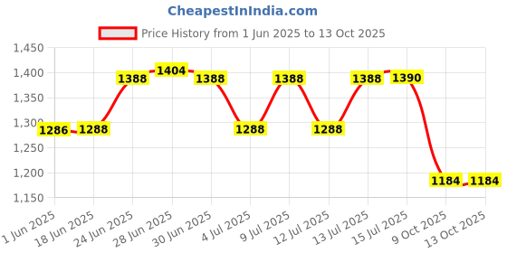 flipkart.com croco jar Glass Grocery Container- 3000 ml croco jar Price History Graph from 1 Jun 2025 to 12 Oct 2025