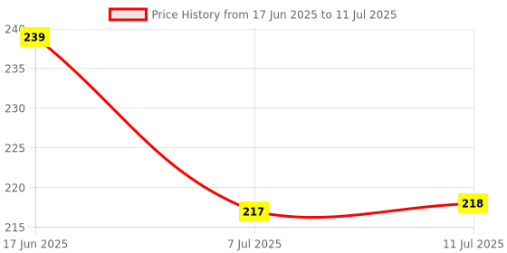 flipkart.com skyper Glass Grocery Container - 3000 ml skyper Price History Graph from 17 Jun 2025 to 11 Jul 2025