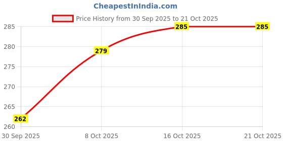 flipkart.com glassbunny Glass Grocery Container - 3000 ml glassbunny Price History Graph from 30 Sep 2025 to 21 Oct 2025