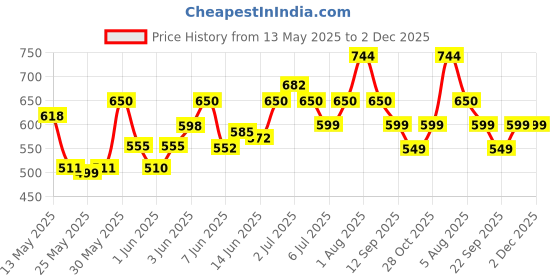 flipkart.com treo Glass Grocery Container- 310 ml treo Price History Graph from 13 May 2025 to 2 Dec 2025