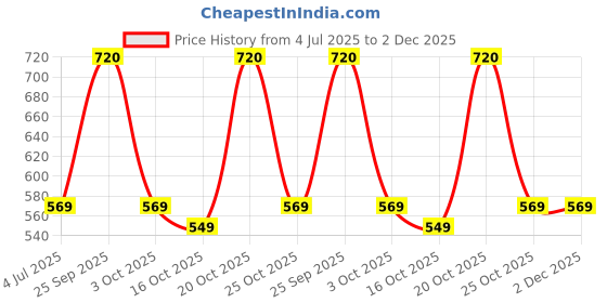 flipkart.com treo Glass Grocery Container- 310 ml treo Price History Graph from 4 Jul 2025 to 2 Dec 2025