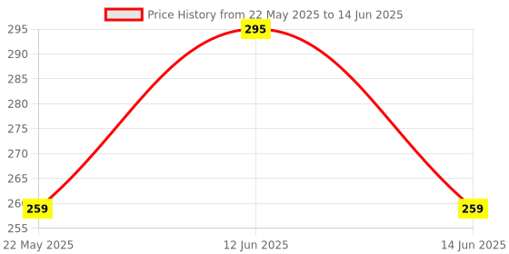 flipkart.com borosil Glass Grocery Container- 320 ml borosil Price History Graph from 22 May 2025 to 14 Jun 2025