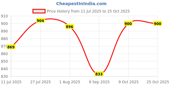 flipkart.com jay gatrad seller Glass Grocery Container - 330 ml jay gatrad seller Price History Graph from 11 Jul 2025 to 25 Oct 2025