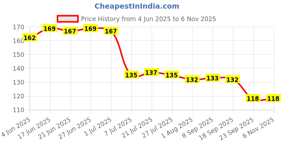 flipkart.com coozico Glass Grocery Container- 350 ml coozico Price History Graph from 4 Jun 2025 to 6 Nov 2025