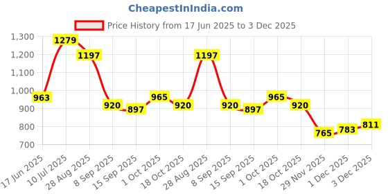 flipkart.com aarav Glass Grocery Container - 350 ml aarav Price History Graph from 17 Jun 2025 to 3 Dec 2025