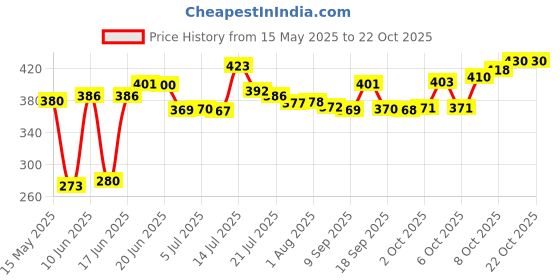 flipkart.com panel's Glass Grocery Container- 400 panel's Price History Graph from 15 May 2025 to 22 Oct 2025