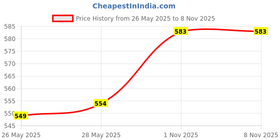 flipkart.com croco jar Glass Grocery Container- 400 croco jar Price History Graph from 26 May 2025 to 7 Nov 2025