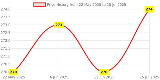 flipkart.com borosil Glass Grocery Container- 400 ml borosil Price History Graph from 22 May 2025 to 15 Jul 2025