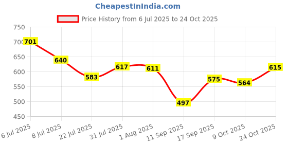 flipkart.com rawal Glass Grocery Container - 400 ml rawal Price History Graph from 6 Jul 2025 to 24 Oct 2025