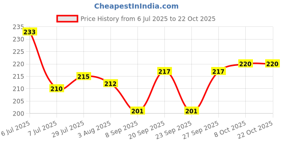 flipkart.com panel's Glass Grocery Container - 400 ml panel's Price History Graph from 6 Jul 2025 to 22 Oct 2025