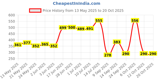 flipkart.com glassbar Glass Grocery Container- 500 ml glassbar Price History Graph from 13 May 2025 to 20 Oct 2025