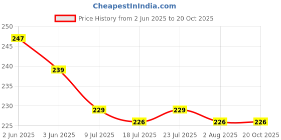flipkart.com stabilix Glass Grocery Container- 500 ml stabilix Price History Graph from 2 Jun 2025 to 19 Oct 2025