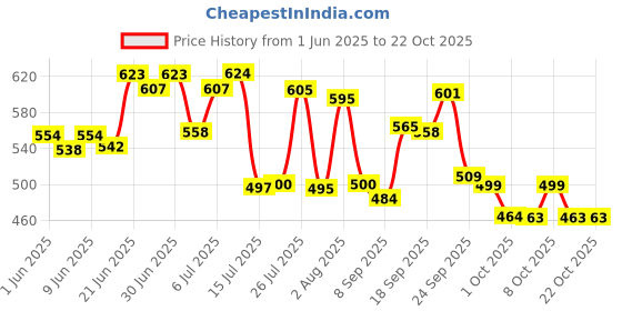 flipkart.com antique buyer Glass Grocery Container- 500 ml antique buyer Price History Graph from 1 Jun 2025 to 22 Oct 2025