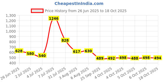 flipkart.com glassbar Glass Grocery Container - 500 ml glassbar Price History Graph from 26 Jun 2025 to 18 Oct 2025