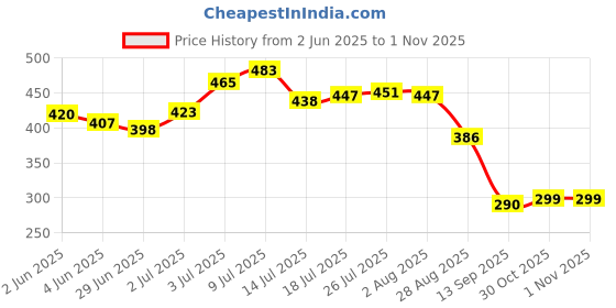 flipkart.com urva fashion Glass Grocery Container- 600 urva fashion Price History Graph from 2 Jun 2025 to 1 Nov 2025