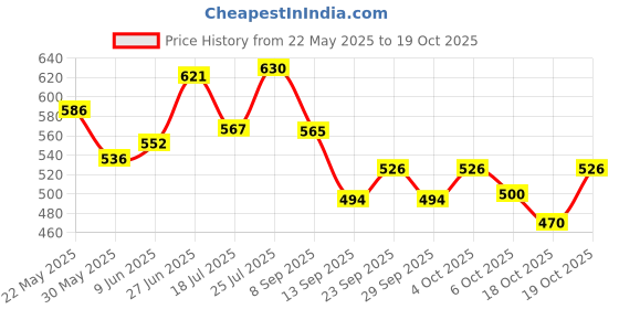 flipkart.com shree labh mart Glass Grocery Container- 600 ml shree labh mart Price History Graph from 22 May 2025 to 19 Oct 2025