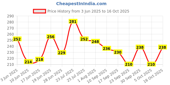 flipkart.com shree labh mart Glass Grocery Container - 600 ml shree labh mart Price History Graph from 3 Jun 2025 to 16 Oct 2025