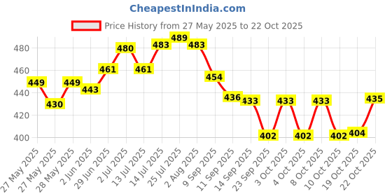 flipkart.com antique buyer Glass Grocery Container - 600 ml antique buyer Price History Graph from 27 May 2025 to 22 Oct 2025