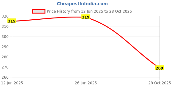 flipkart.com shree labh mart Glass Grocery Container - 600 ml shree labh mart Price History Graph from 12 Jun 2025 to 28 Oct 2025
