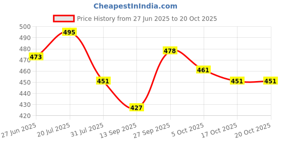 flipkart.com vlkmk Glass Grocery Container - 700 ml vlkmk Price History Graph from 27 Jun 2025 to 20 Oct 2025