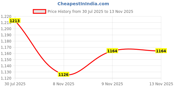 flipkart.com vlkmk Glass Grocery Container - 700 ml vlkmk Price History Graph from 30 Jul 2025 to 9 Nov 2025
