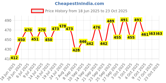 flipkart.com escora Glass Grocery Container- 750 escora Price History Graph from 18 Jun 2025 to 22 Oct 2025