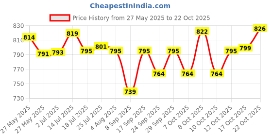 flipkart.com escora Glass Grocery Container- 750 escora Price History Graph from 27 May 2025 to 22 Oct 2025