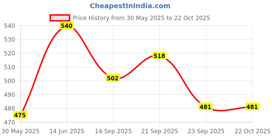 flipkart.com indian art villa Glass Handi Lid 10" 10 inch Lid indian art villa Price History Graph from 30 May 2025 to 21 Oct 2025