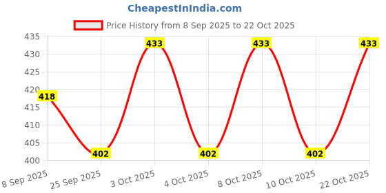 flipkart.com indian art villa Glass Handi Lid No. 5 9 inch Lid indian art villa Price History Graph from 8 Sep 2025 to 21 Oct 2025