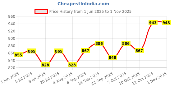 flipkart.com aqua one Glass Heater 150W | Suitable Water: 150L/40G | Simple to Adjust Easy to Read Temperature Control Lamp | Submersible Aquarium Immersion Heater aqua one Price History Graph from 1 Jun 2025 to 31 Oct 2025