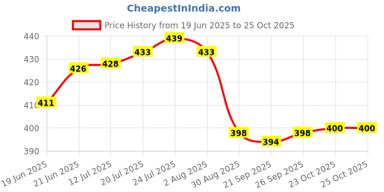 flipkart.com classic steels Glass Holder for 6 Glasses and Spoon Stand Steel for Kitchen/Dining Table Stainless Steel Glass Holder classic steels Price History Graph from 19 Jun 2025 to 23 Oct 2025