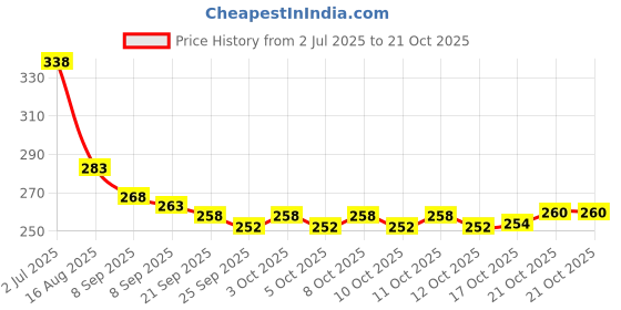 flipkart.com spacekeeper Glass Holder for 6 Glasses, Stainless Steel Glass Stand for Kitchen/Dining Table Stainless Steel Glass Holder spacekeeper Price History Graph from 2 Jul 2025 to 21 Oct 2025