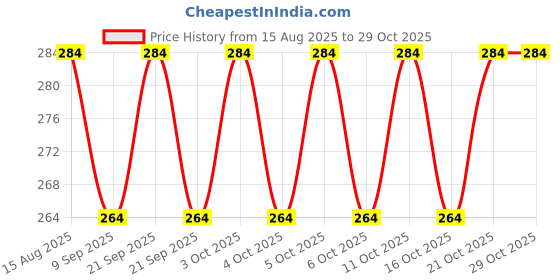 flipkart.com veklio Glass holder for kitchen/tabel/dining area Stainless Steel Glass Holder veklio Price History Graph from 15 Aug 2025 to 29 Oct 2025